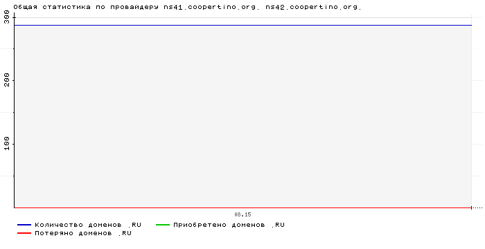 ���������� �� ���������� ns41.coopertino.org. ns42.coopertino.org.